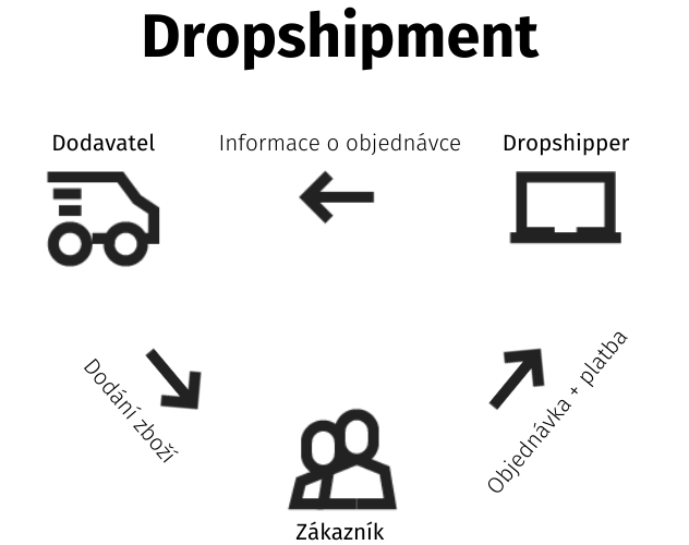 Dropshipment (1)